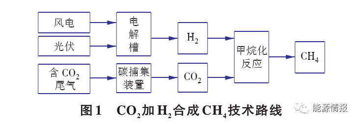 干貨 | 一文了解CO2加氫合成甲烷經濟性