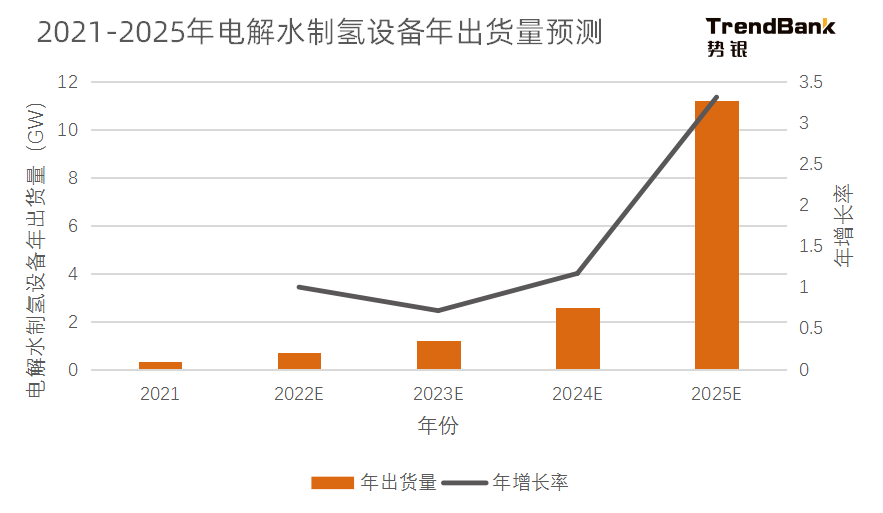 2025年電解水制氫設備出貨量將爆發，累計出貨量預計達到15GW