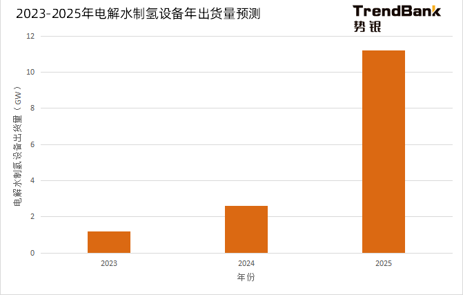 2025年電解水制氫設備出貨量將爆發，累計出貨量預計達到15GW